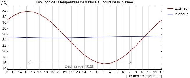 MOB_type_RT2012_dphasage_thermique